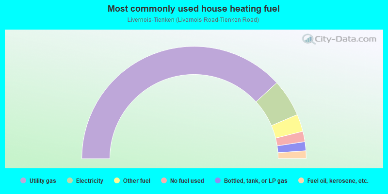 Most commonly used house heating fuel