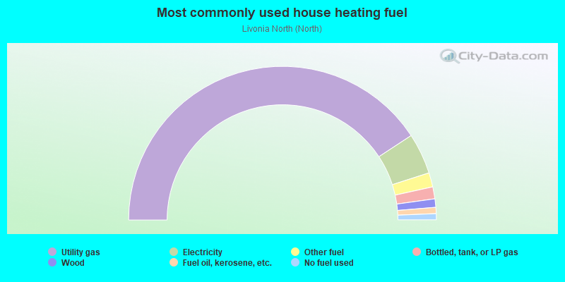 Most commonly used house heating fuel