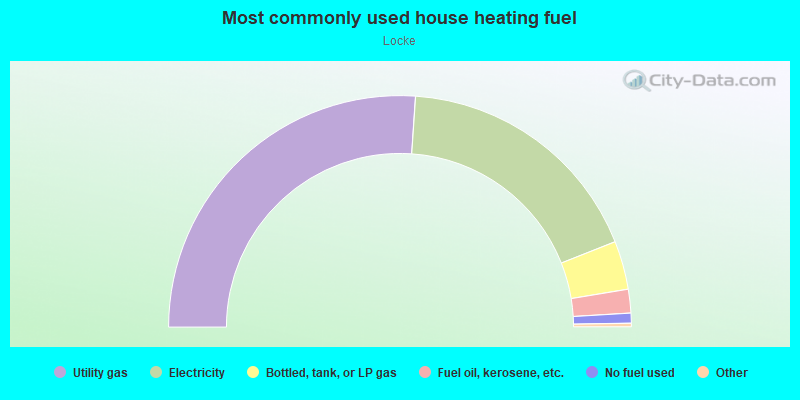 Most commonly used house heating fuel