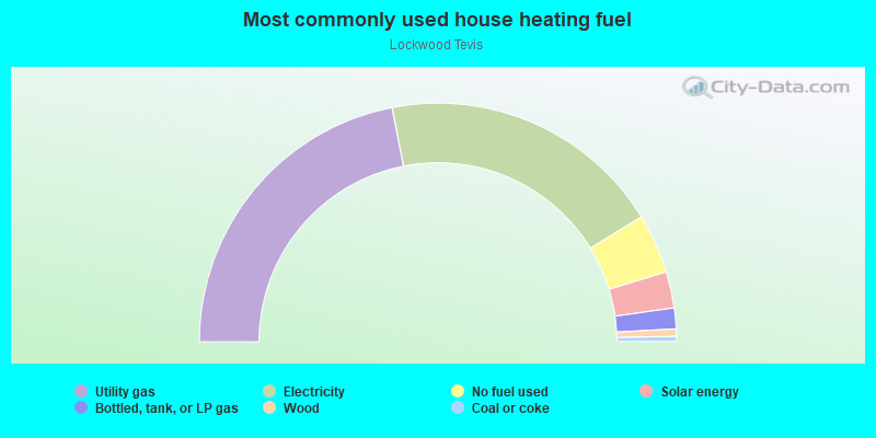 Most commonly used house heating fuel