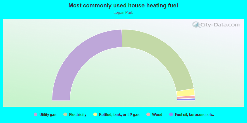 Most commonly used house heating fuel