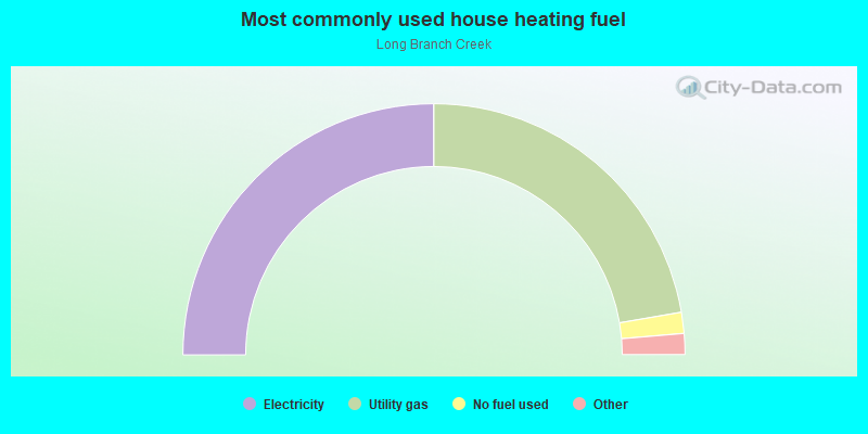 Most commonly used house heating fuel