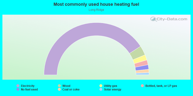 Most commonly used house heating fuel