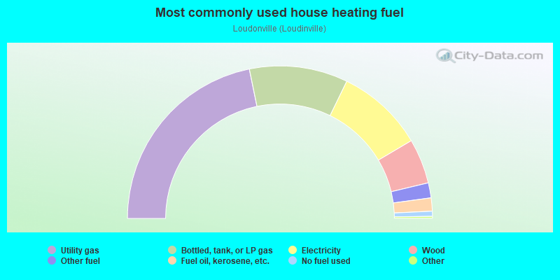 Most commonly used house heating fuel