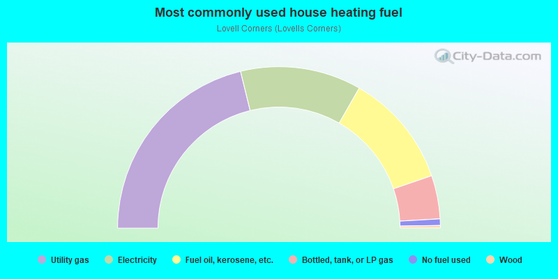 Most commonly used house heating fuel