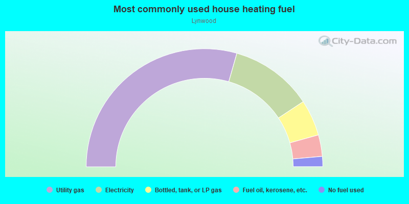 Most commonly used house heating fuel