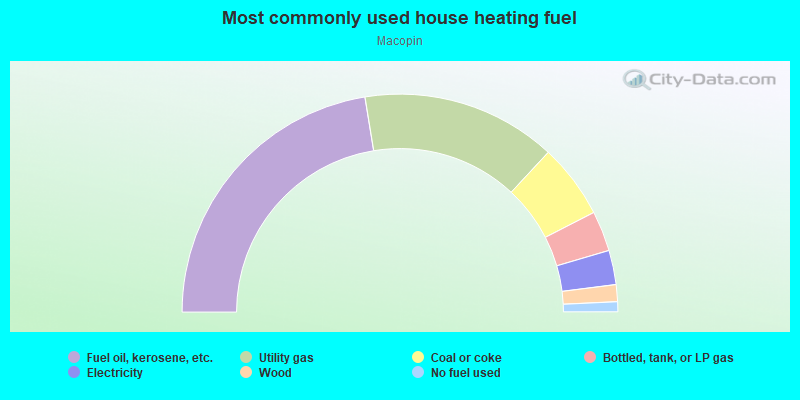 Most commonly used house heating fuel