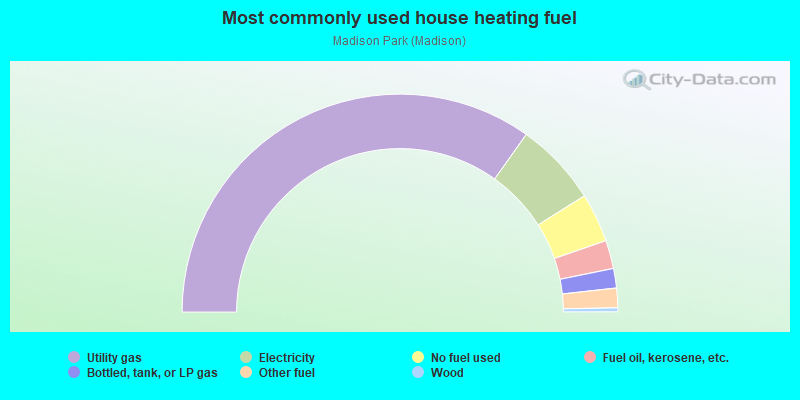 Most commonly used house heating fuel