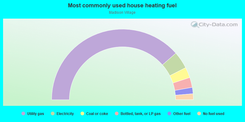 Most commonly used house heating fuel