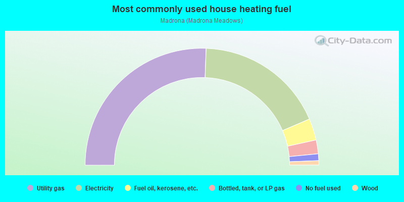 Most commonly used house heating fuel