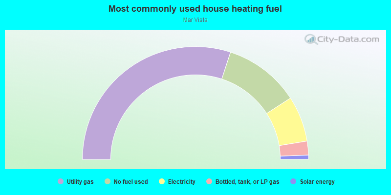 Most commonly used house heating fuel