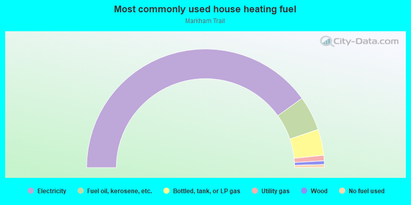 Most commonly used house heating fuel