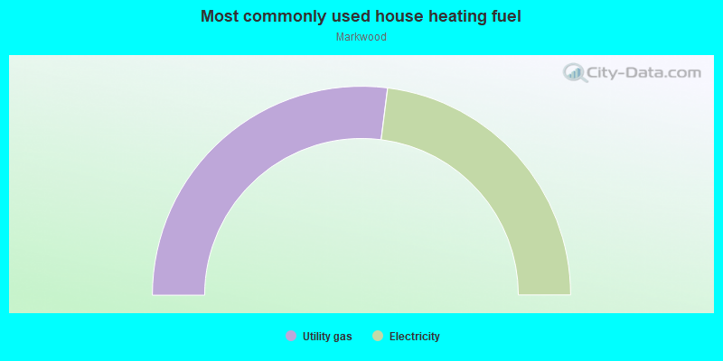 Most commonly used house heating fuel