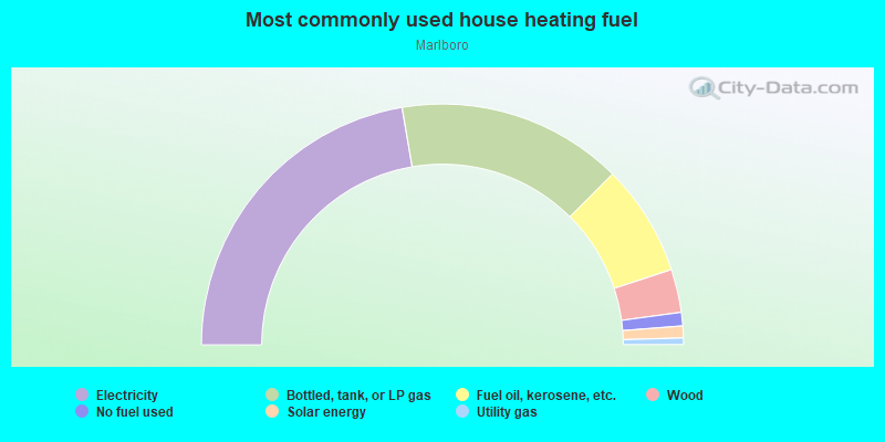 Most commonly used house heating fuel