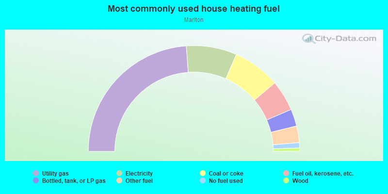 Most commonly used house heating fuel