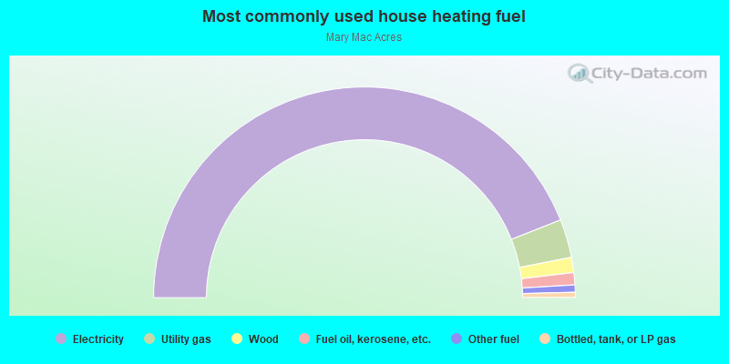 Most commonly used house heating fuel