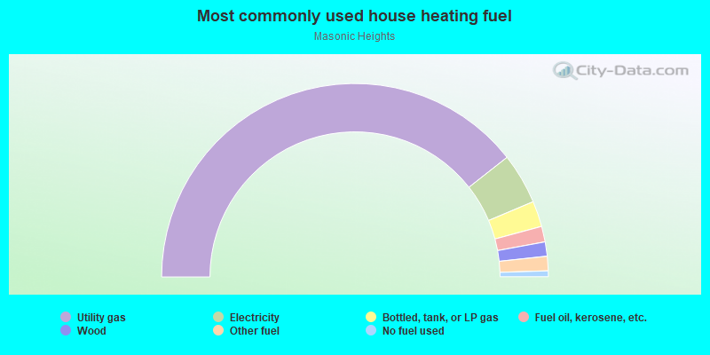 Most commonly used house heating fuel