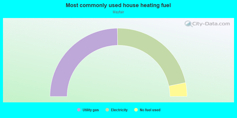 Most commonly used house heating fuel