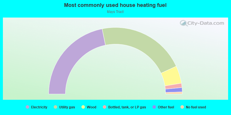 Most commonly used house heating fuel