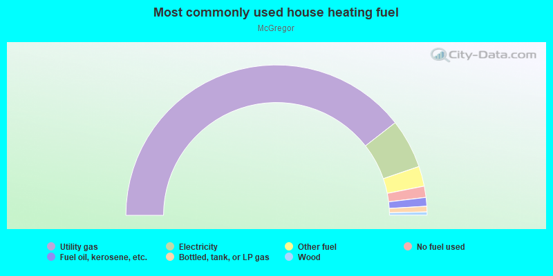 Most commonly used house heating fuel