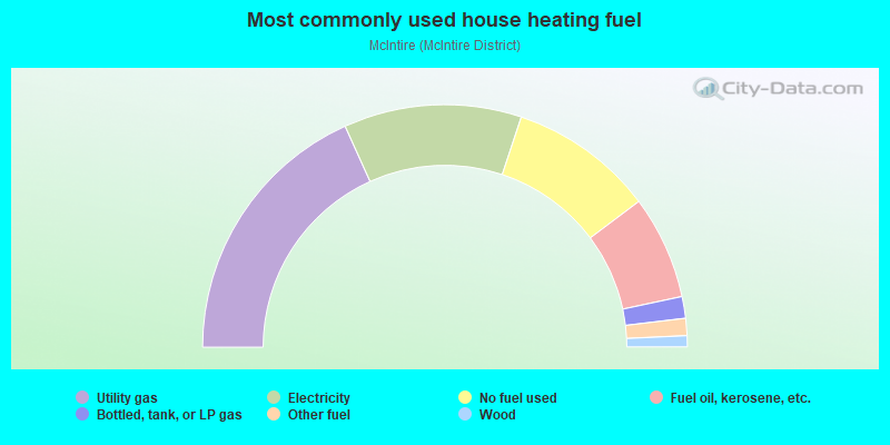 Most commonly used house heating fuel