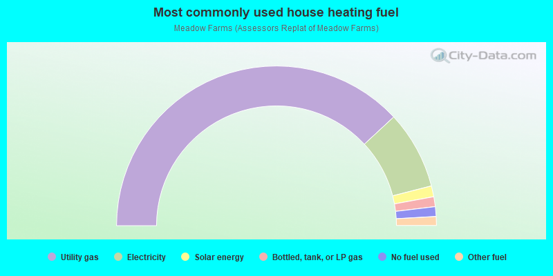 Most commonly used house heating fuel