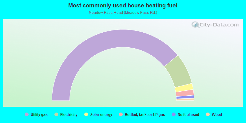 Most commonly used house heating fuel