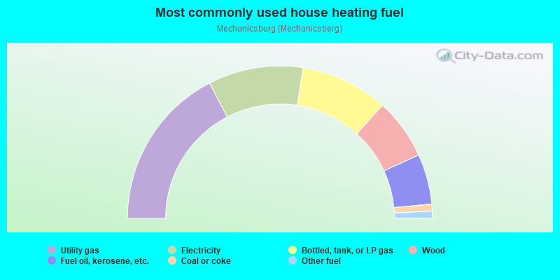 Most commonly used house heating fuel