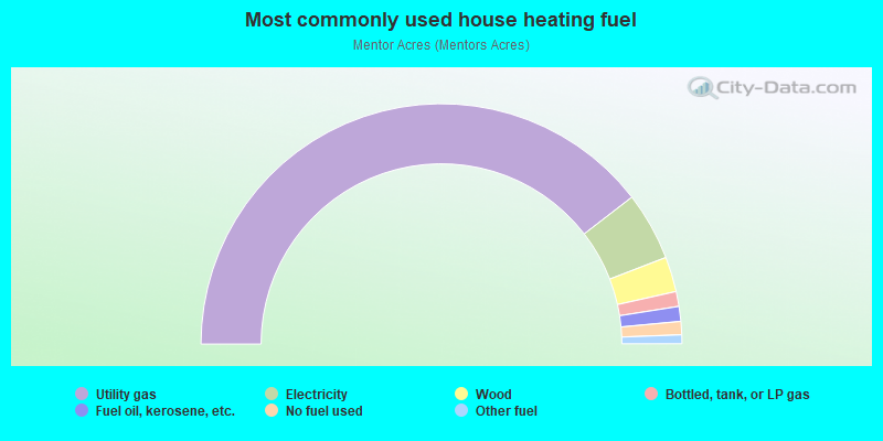 Most commonly used house heating fuel