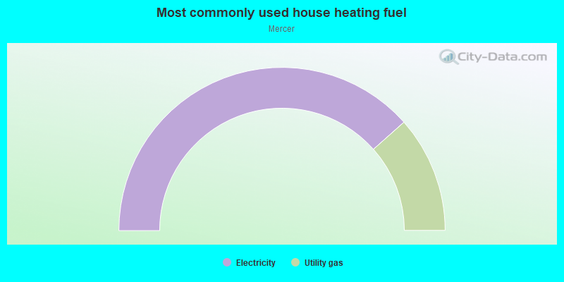 Most commonly used house heating fuel