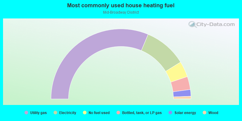 Most commonly used house heating fuel