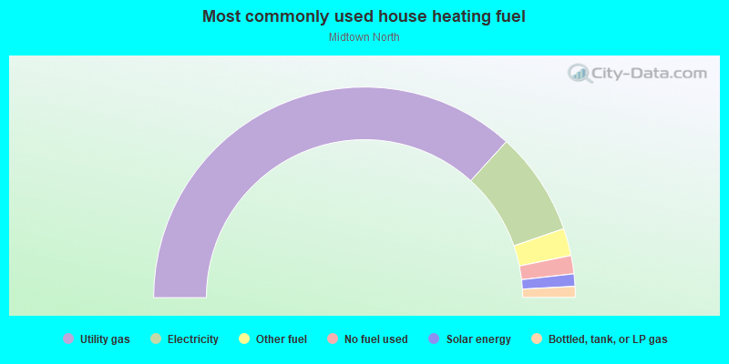 Most commonly used house heating fuel