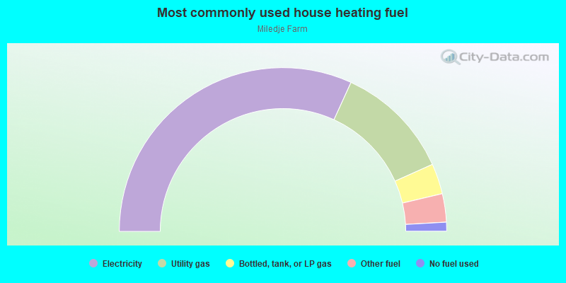 Most commonly used house heating fuel