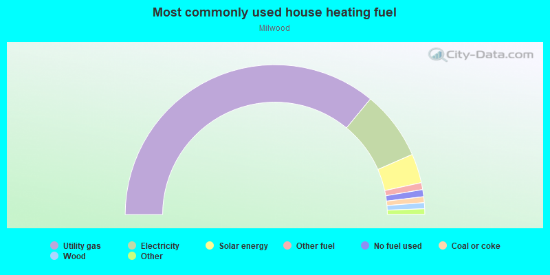 Most commonly used house heating fuel