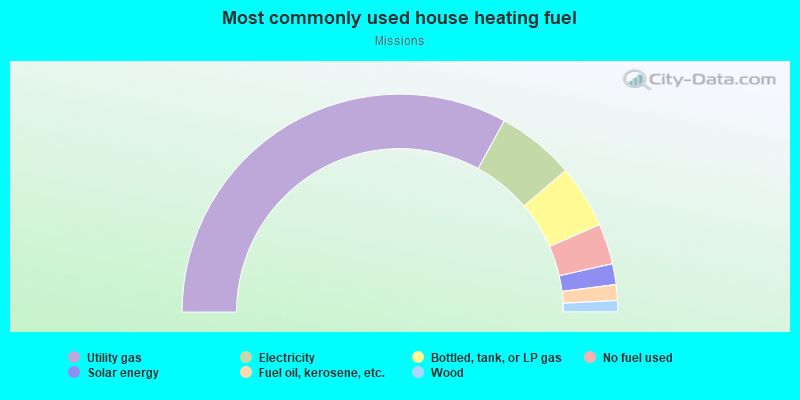 Most commonly used house heating fuel