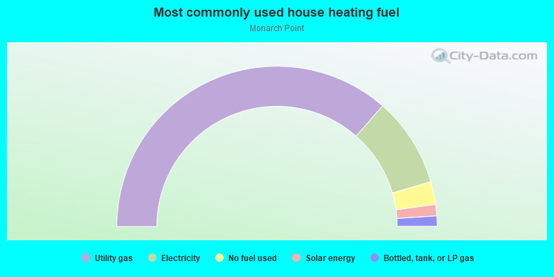 Most commonly used house heating fuel