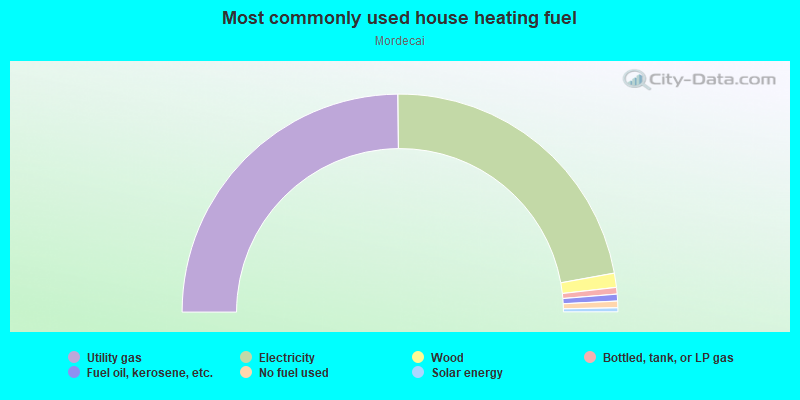 Most commonly used house heating fuel