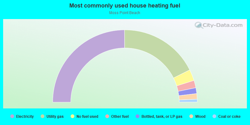 Most commonly used house heating fuel