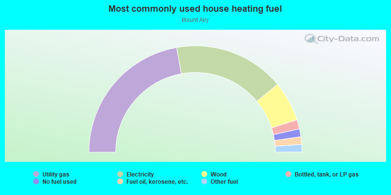 Most commonly used house heating fuel