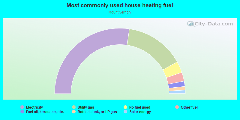 Most commonly used house heating fuel