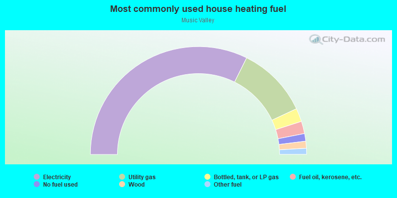 Most commonly used house heating fuel