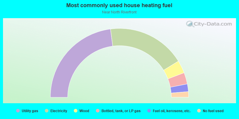 Most commonly used house heating fuel