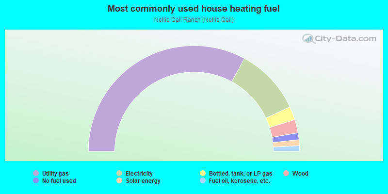 Most commonly used house heating fuel