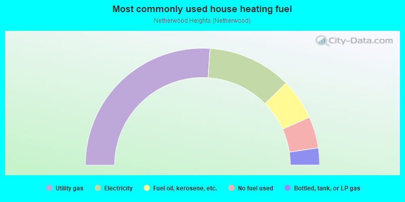 Most commonly used house heating fuel