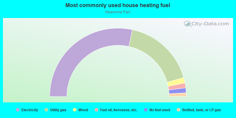 Most commonly used house heating fuel