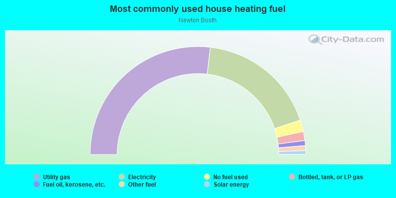 Most commonly used house heating fuel