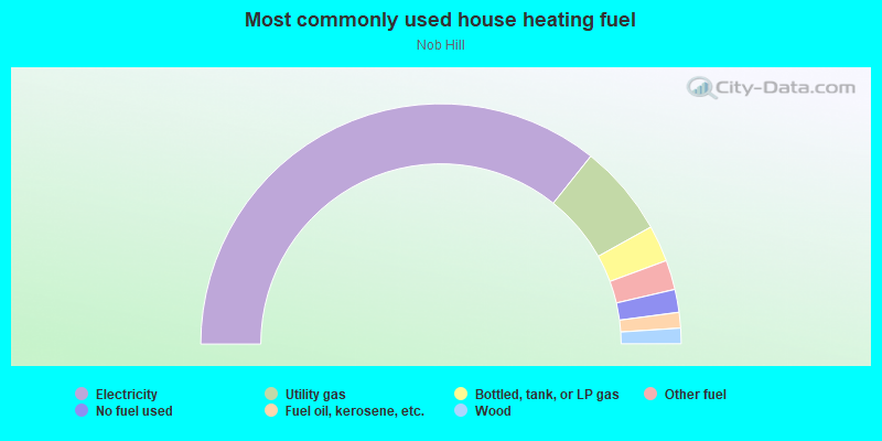 Most commonly used house heating fuel