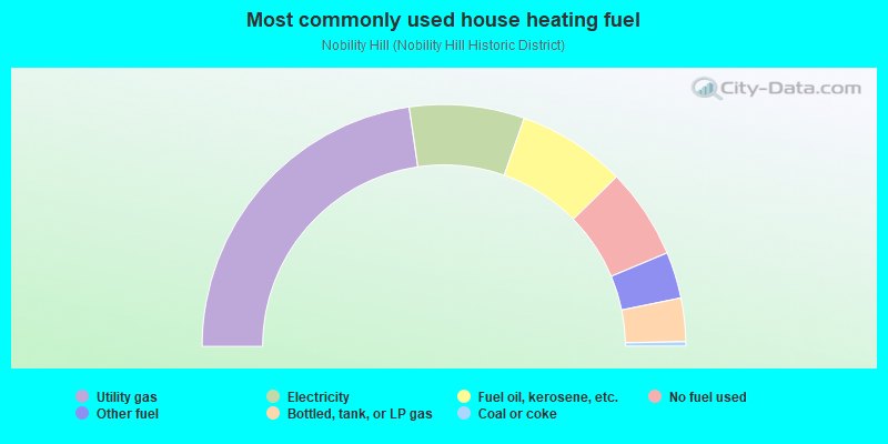 Most commonly used house heating fuel