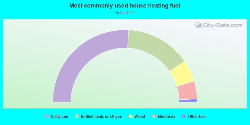 Most commonly used house heating fuel