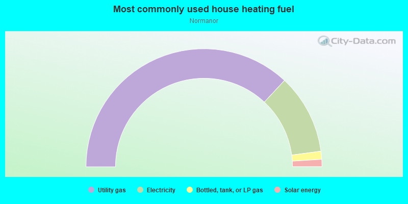 Most commonly used house heating fuel